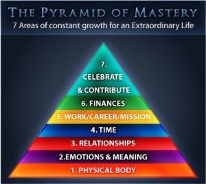 Mastery Triangle